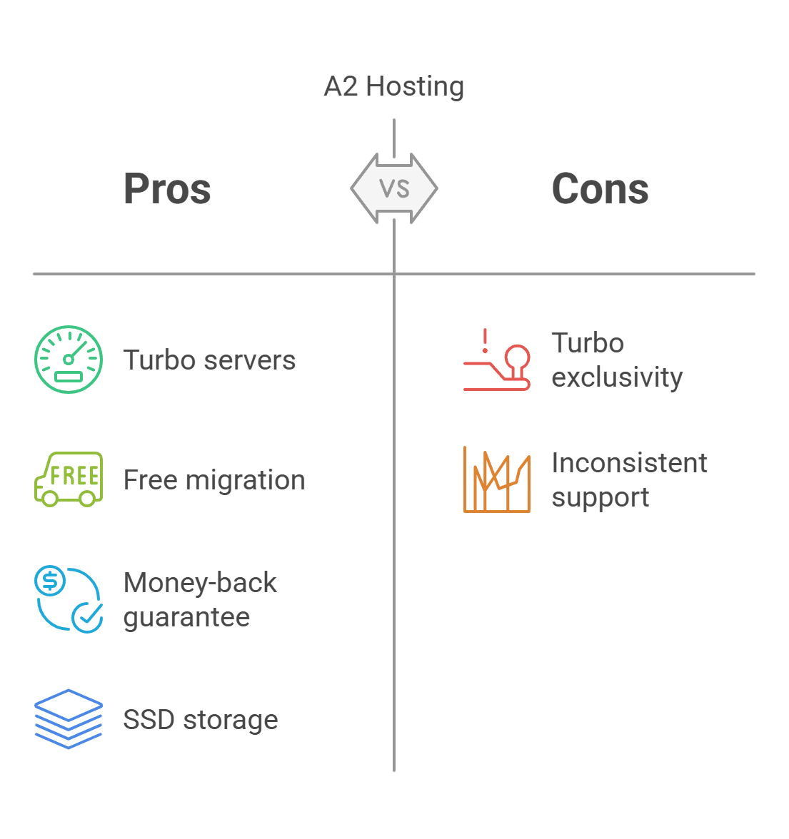 A2 Hosting infographic: Pros and Cons