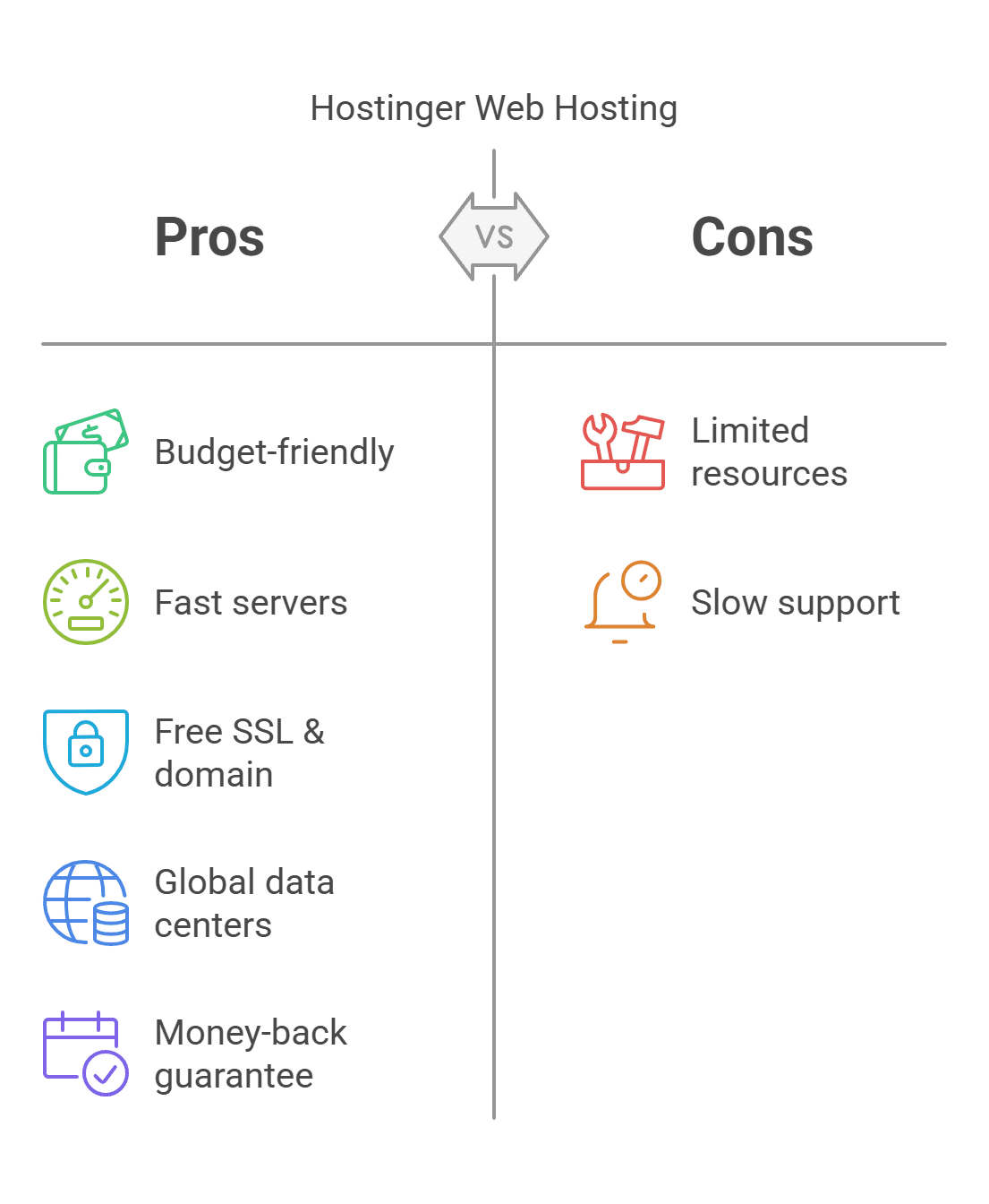 Hostinger infographic: Pros and Cons